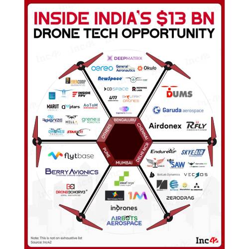 LP 22 venture, ZeroDrag (formerly DroneAdda)