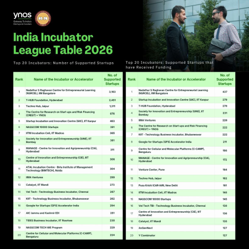 NSRCEL tops India Incubator League Table